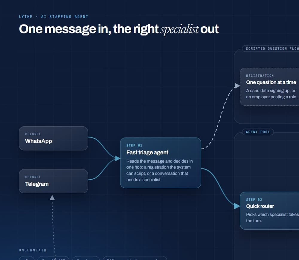 Lythe — AI staffing agent